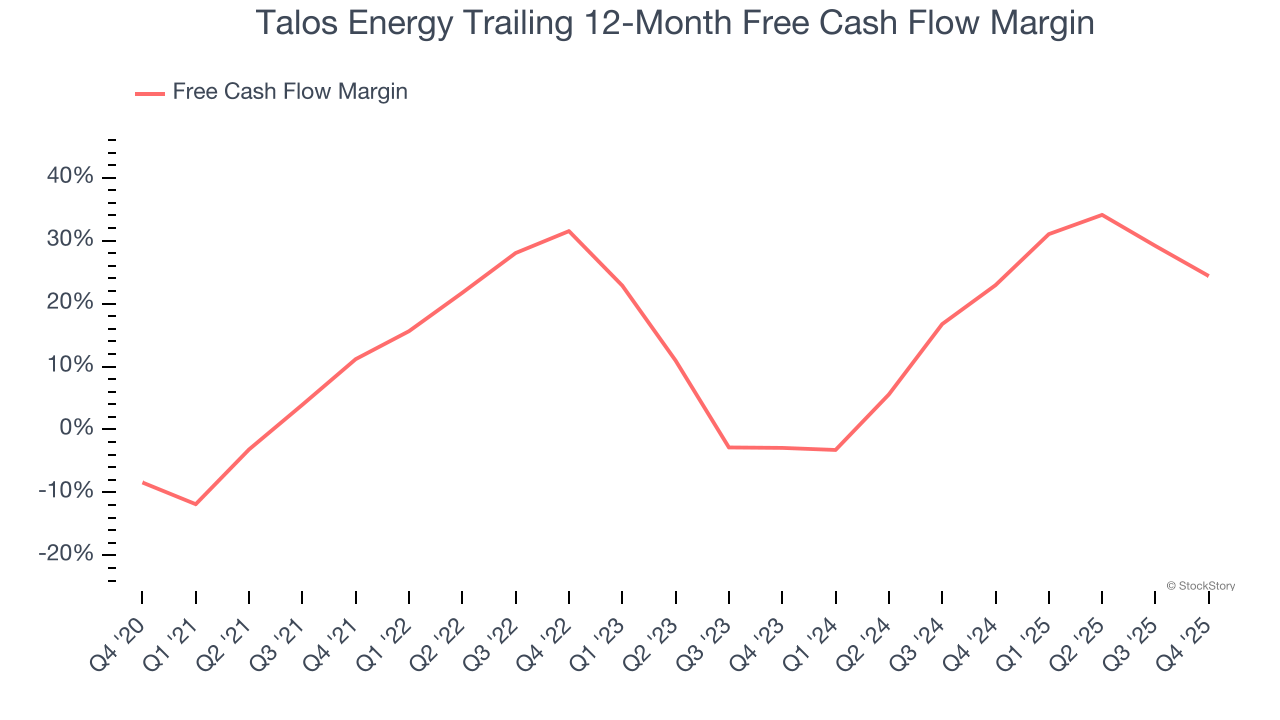 Talos Energy Trailing 12-Month Free Cash Flow Margin