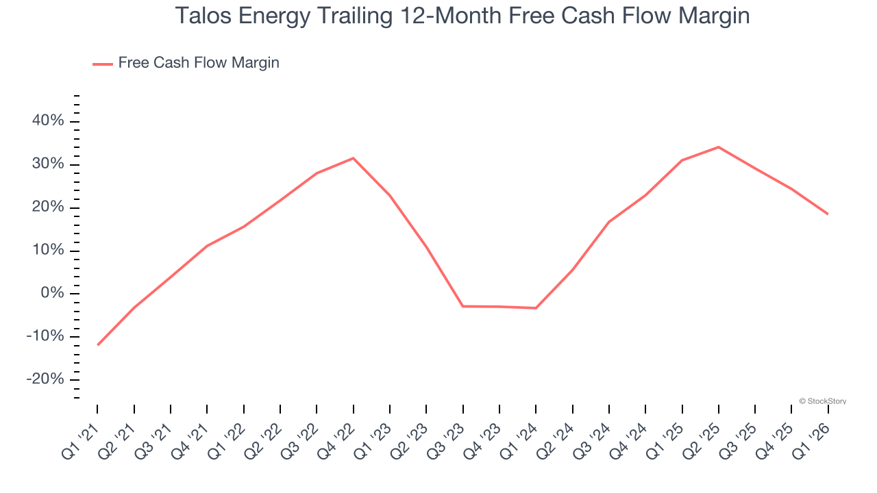 Talos Energy Trailing 12-Month Free Cash Flow Margin