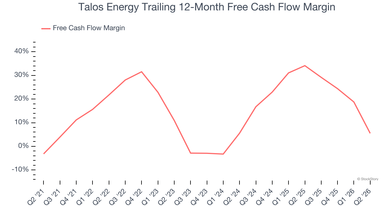 Talos Energy Trailing 12-Month Free Cash Flow Margin