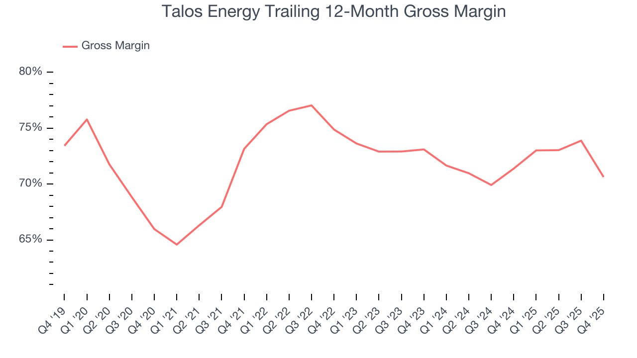 Talos Energy Trailing 12-Month Gross Margin