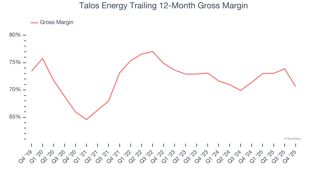 Talos Energy Trailing 12-Month Gross Margin