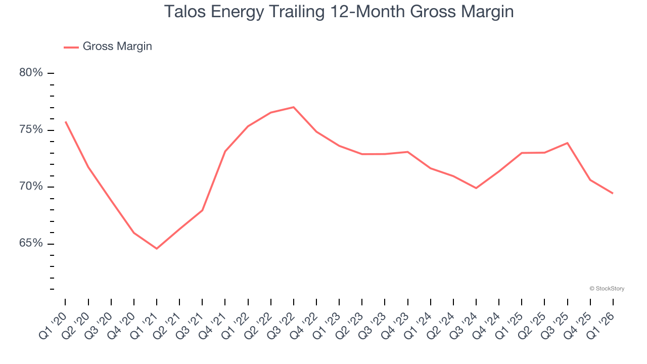 Talos Energy Trailing 12-Month Gross Margin