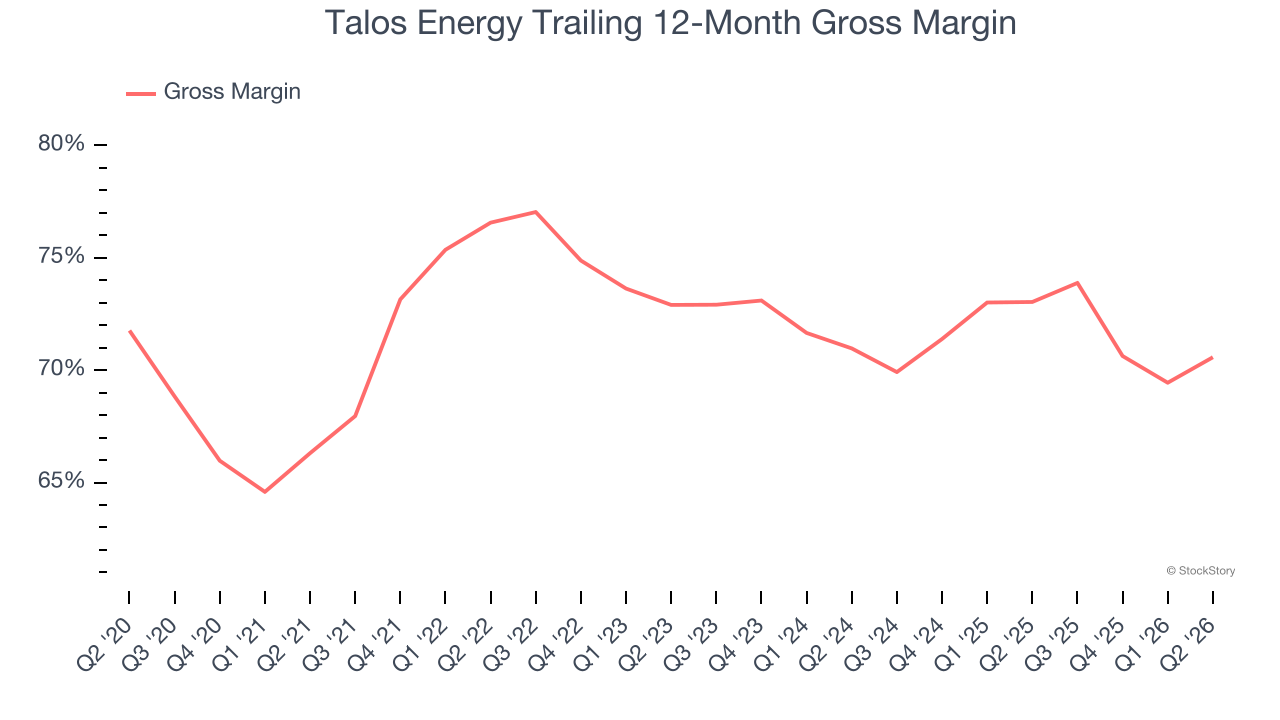 Talos Energy Trailing 12-Month Gross Margin