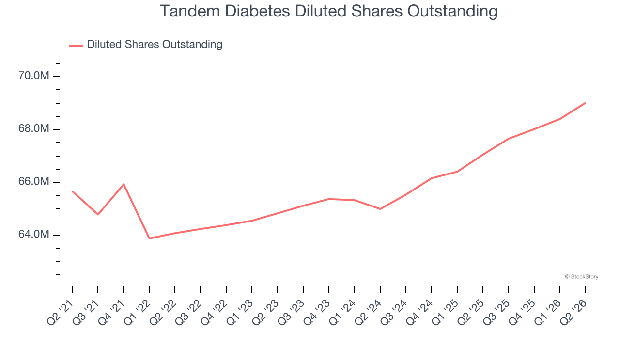 Tandem Diabetes Diluted Shares Outstanding