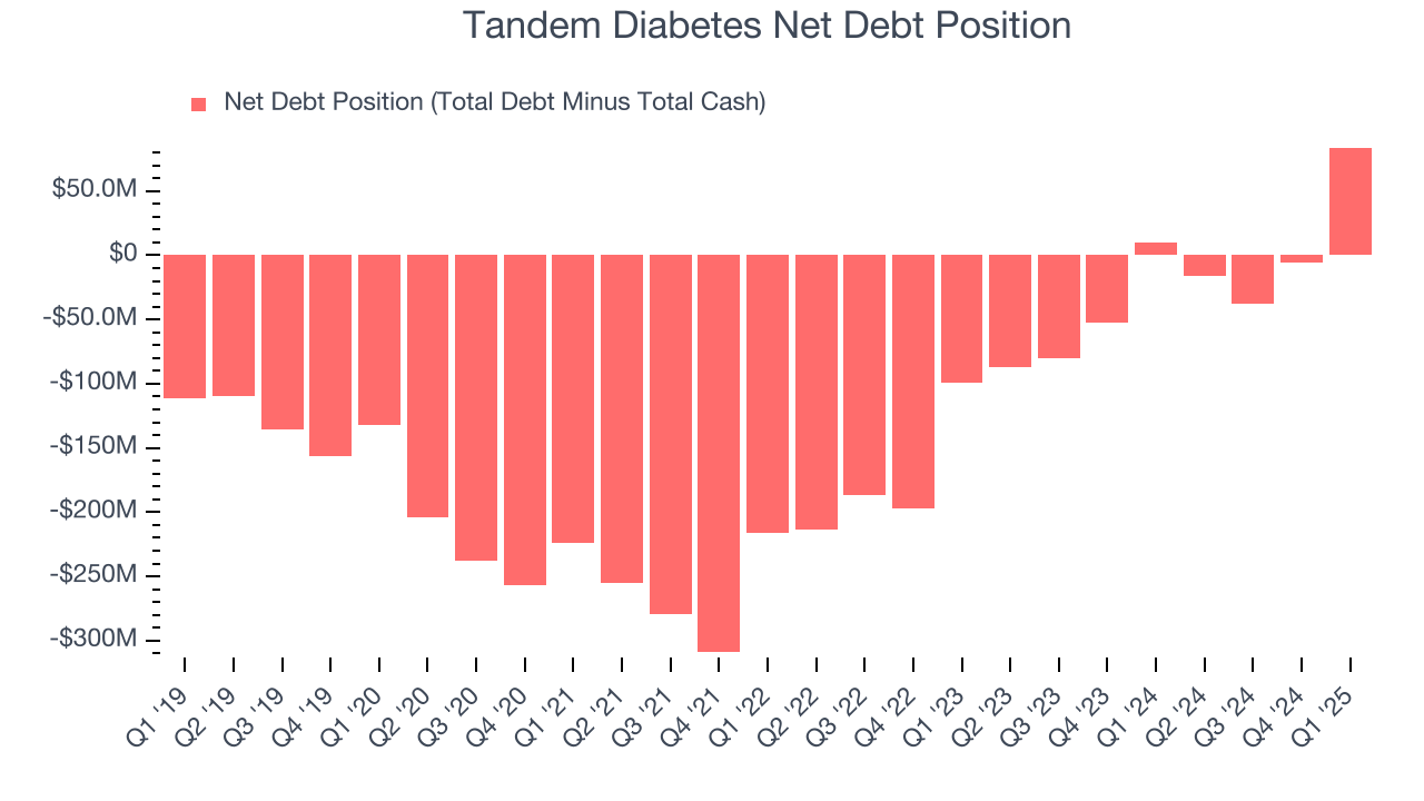 Tandem Diabetes Net Debt Position