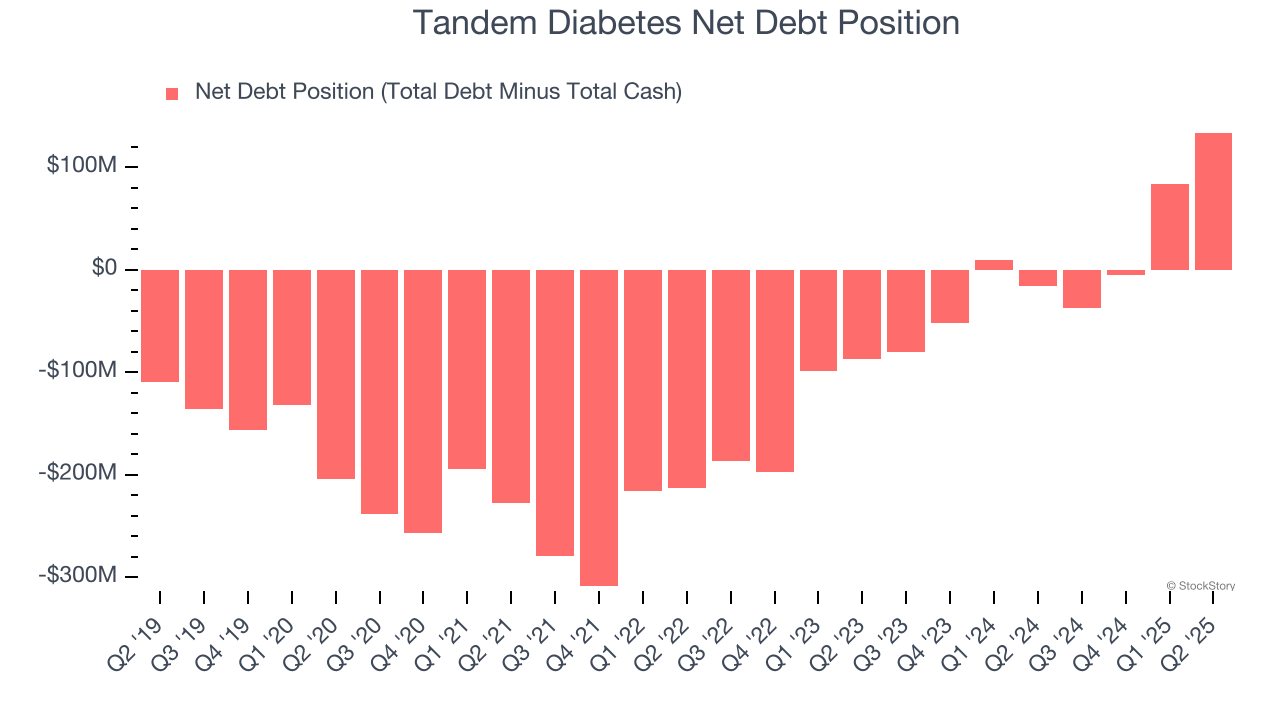 Tandem Diabetes Net Debt Position