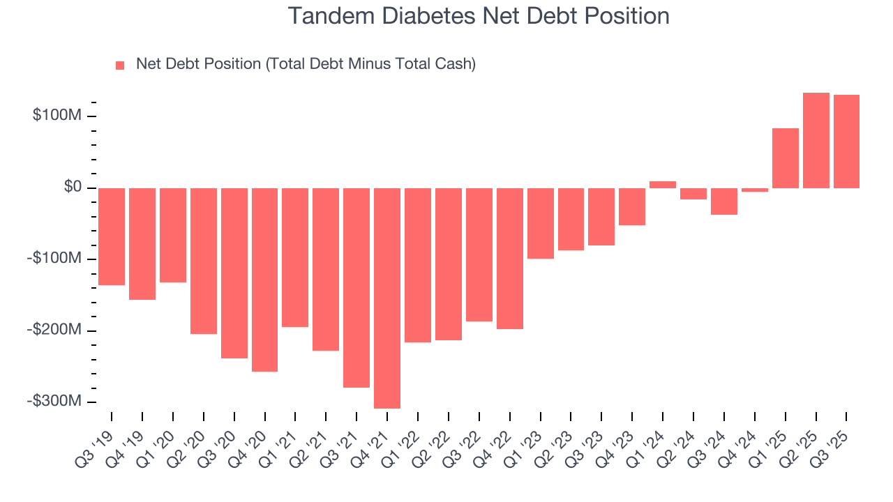 Tandem Diabetes Net Debt Position