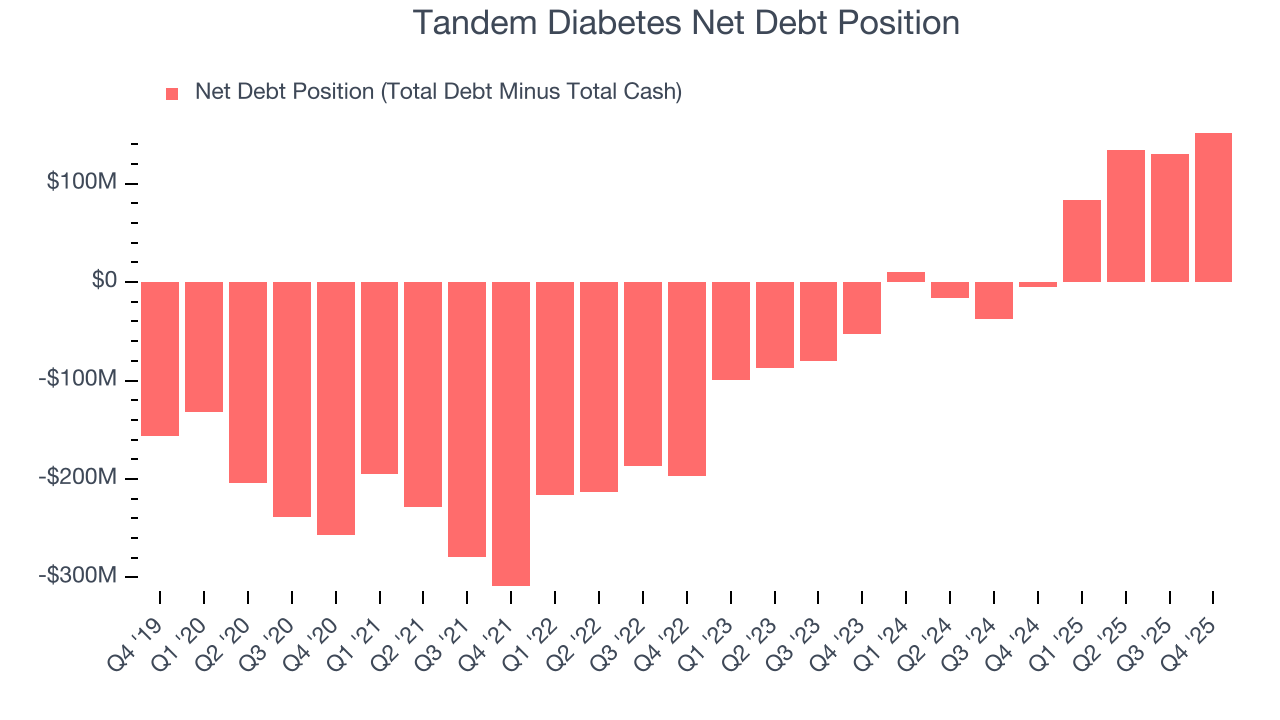 Tandem Diabetes Net Debt Position