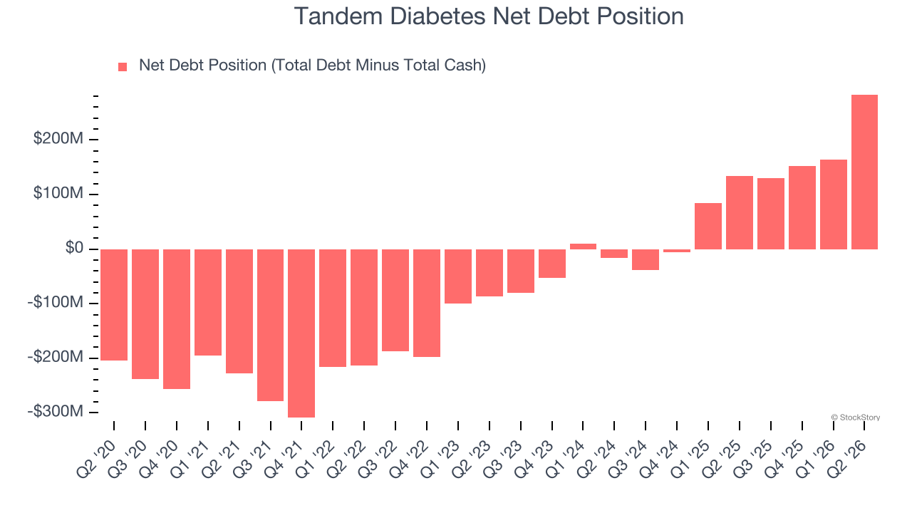 Tandem Diabetes Net Debt Position