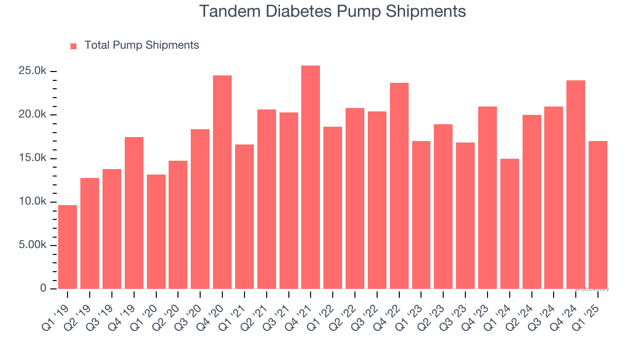 Tandem Diabetes Pump Shipments