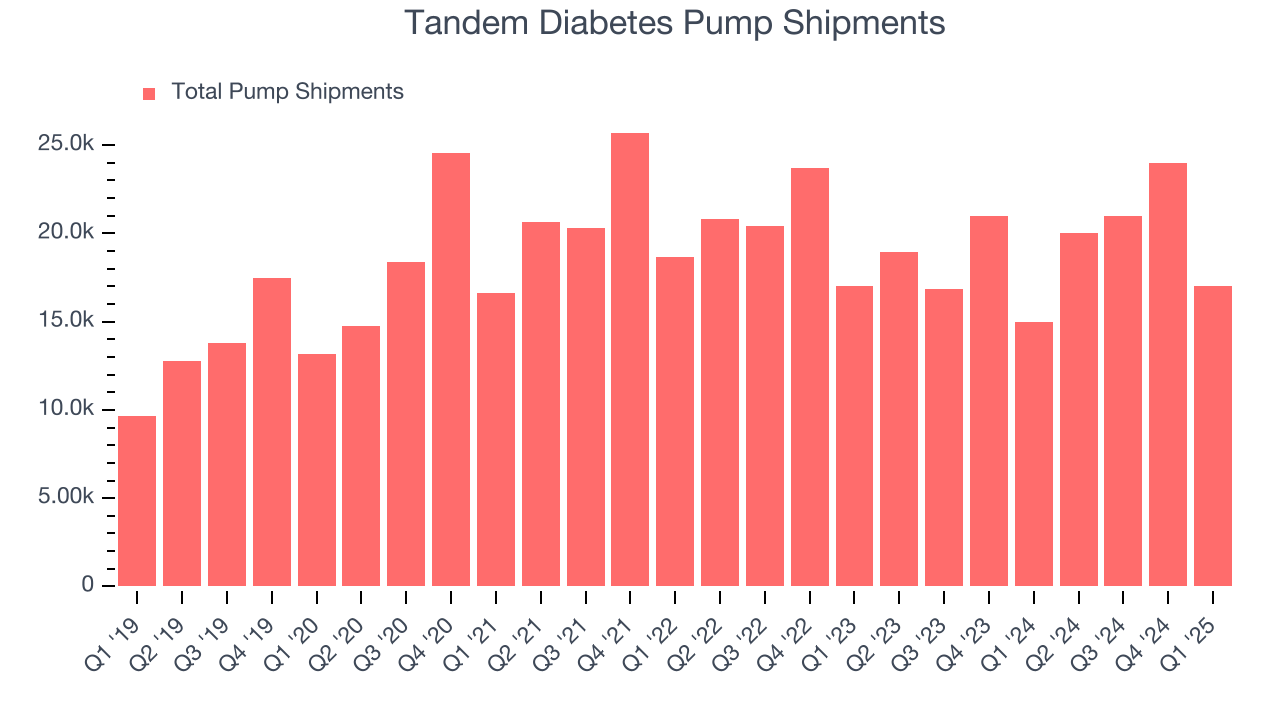 Tandem Diabetes Pump Shipments