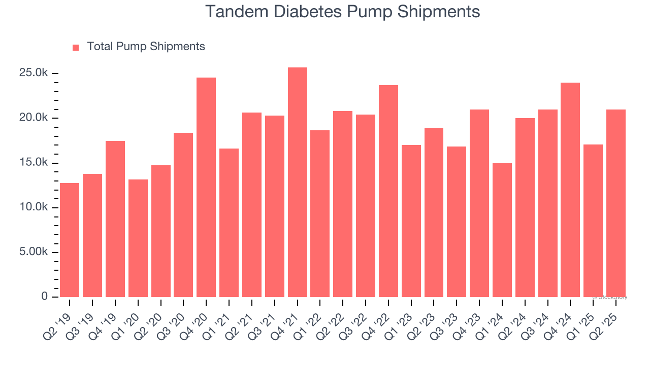 Tandem Diabetes Pump Shipments