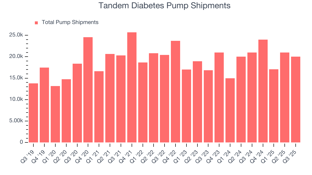 Tandem Diabetes Pump Shipments
