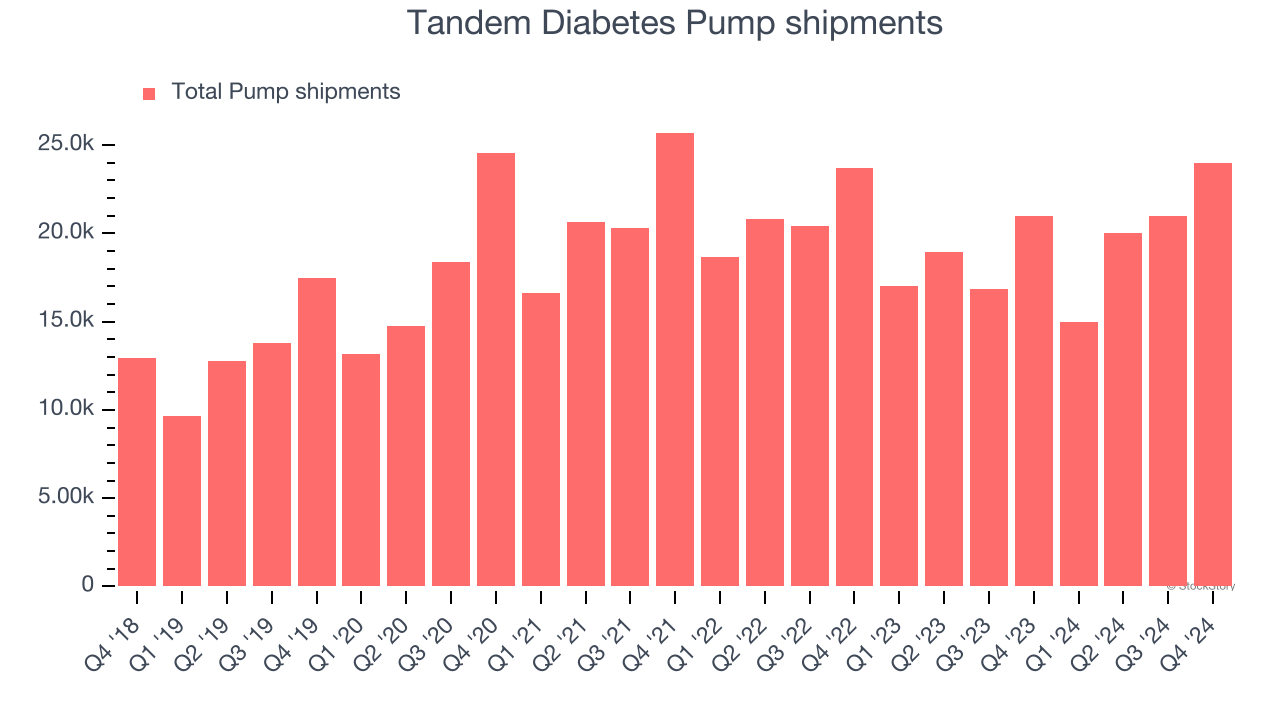 Tandem Diabetes Pump shipments