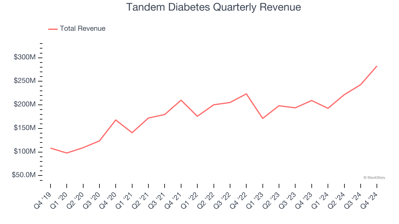 Tandem Diabetes Quarterly Revenue