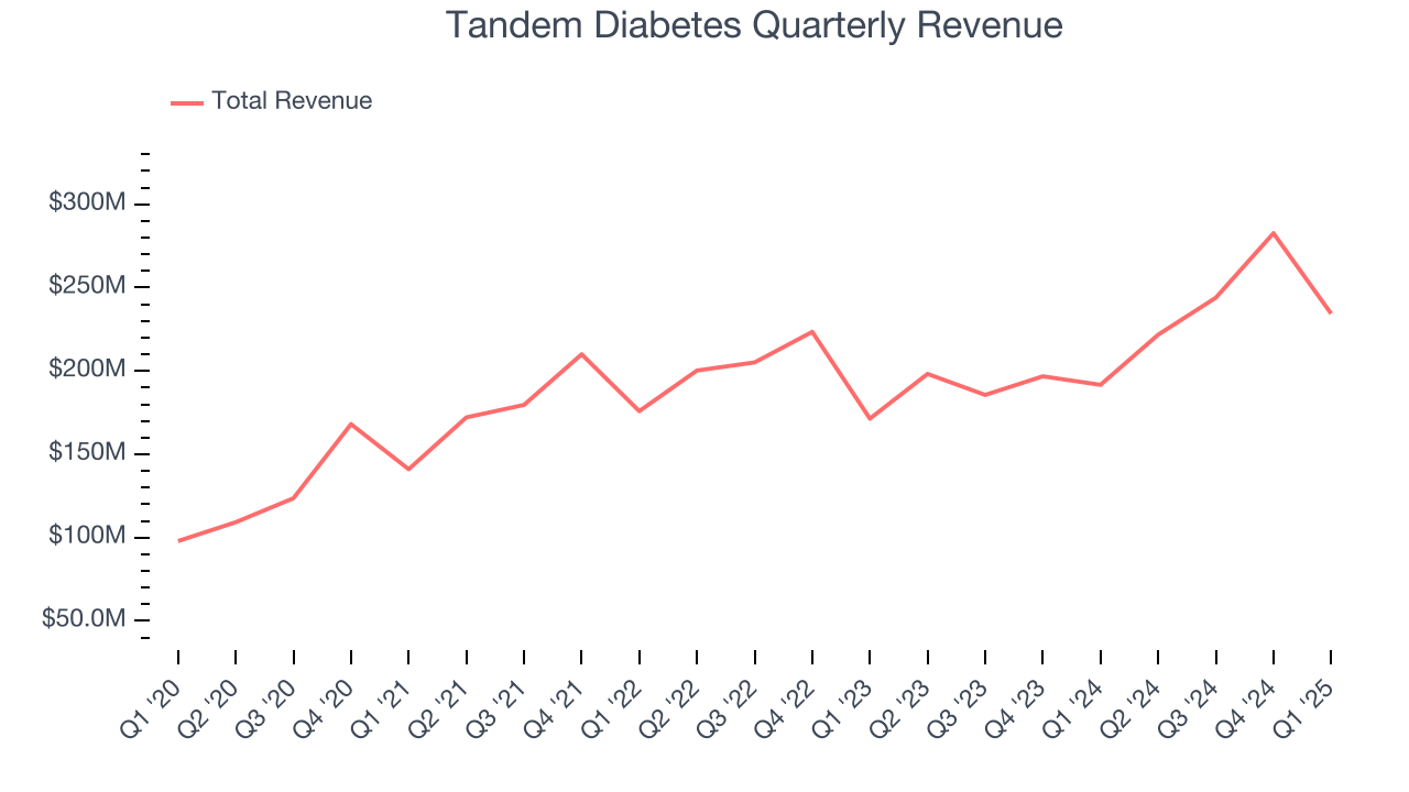 Tandem Diabetes Quarterly Revenue