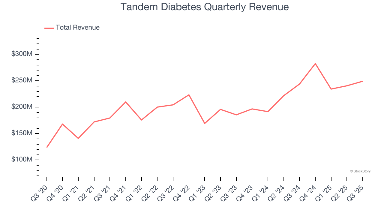 Tandem Diabetes Quarterly Revenue