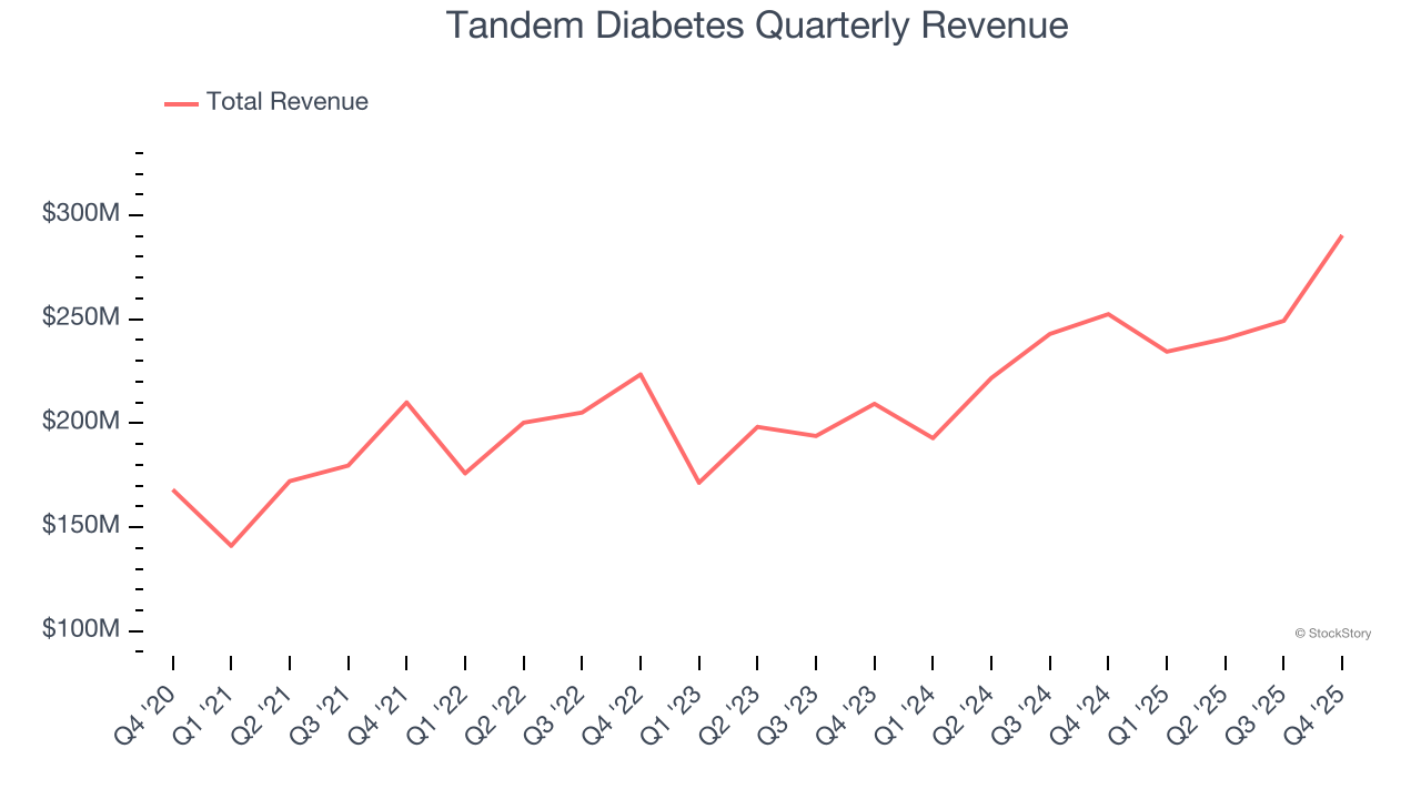Tandem Diabetes Quarterly Revenue