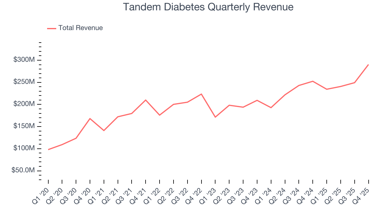 Tandem Diabetes Quarterly Revenue
