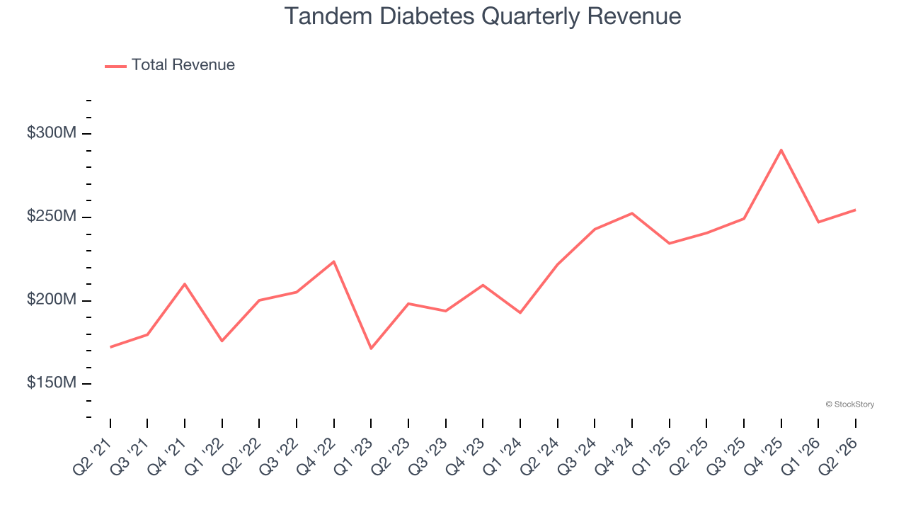 Tandem Diabetes Quarterly Revenue