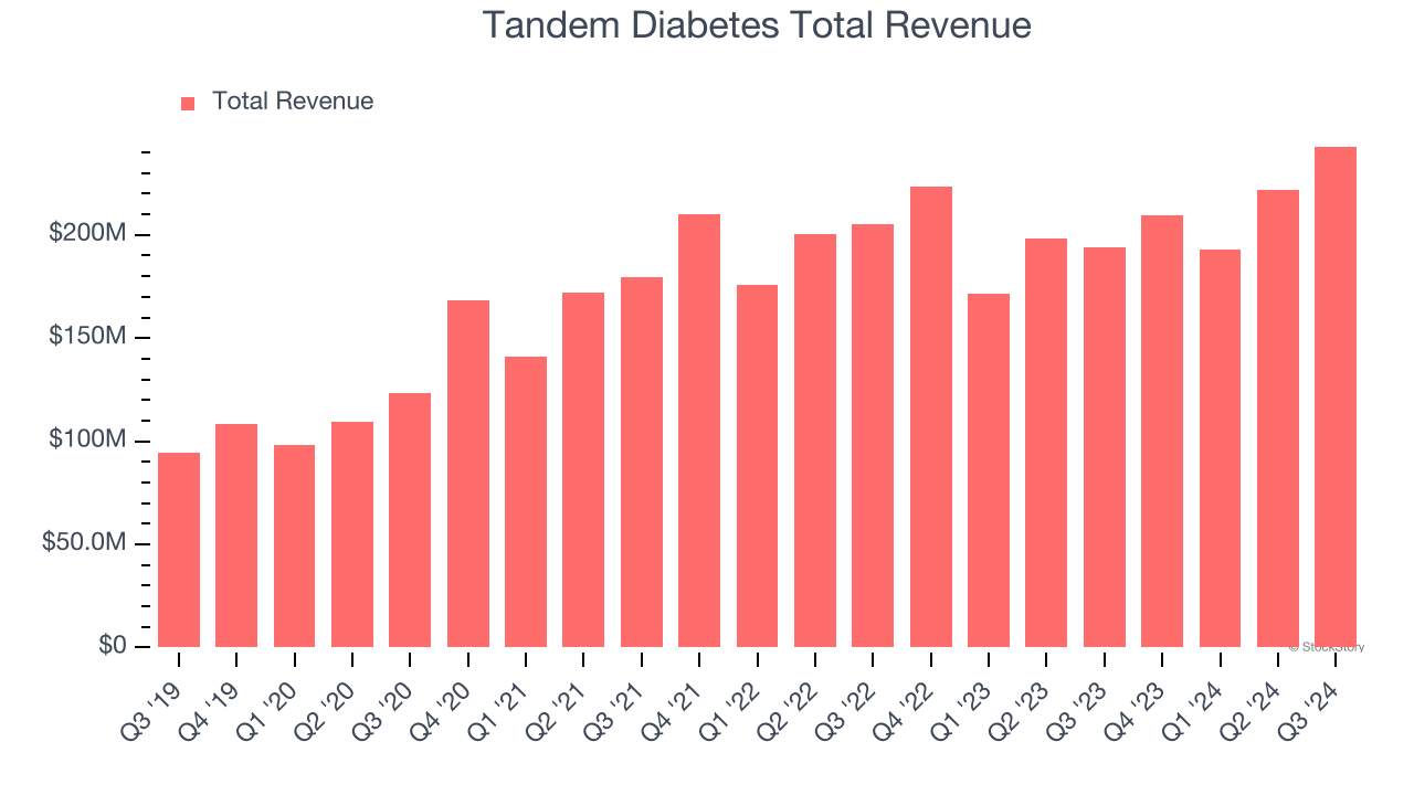 Tandem Diabetes Total Revenue