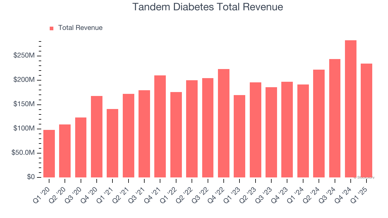 Tandem Diabetes Total Revenue