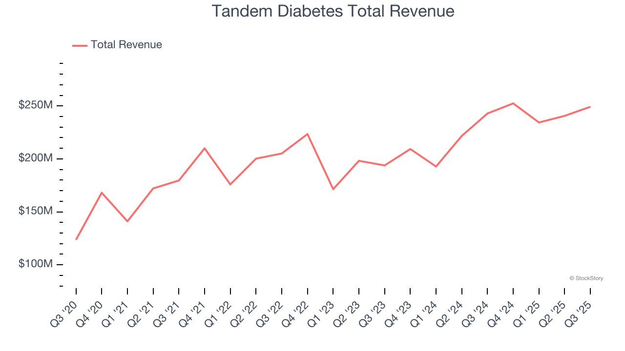 Tandem Diabetes Total Revenue