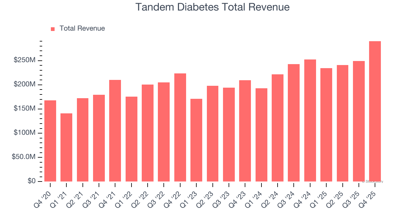 Tandem Diabetes Total Revenue