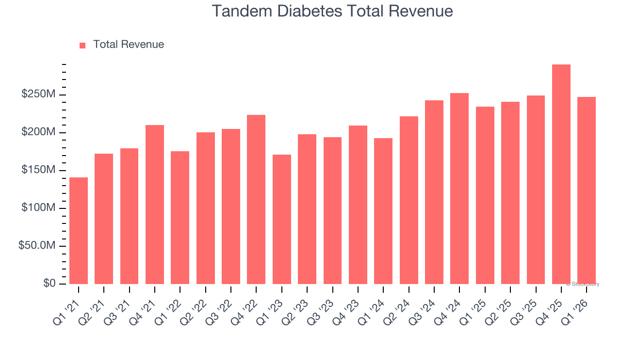 Tandem Diabetes Total Revenue