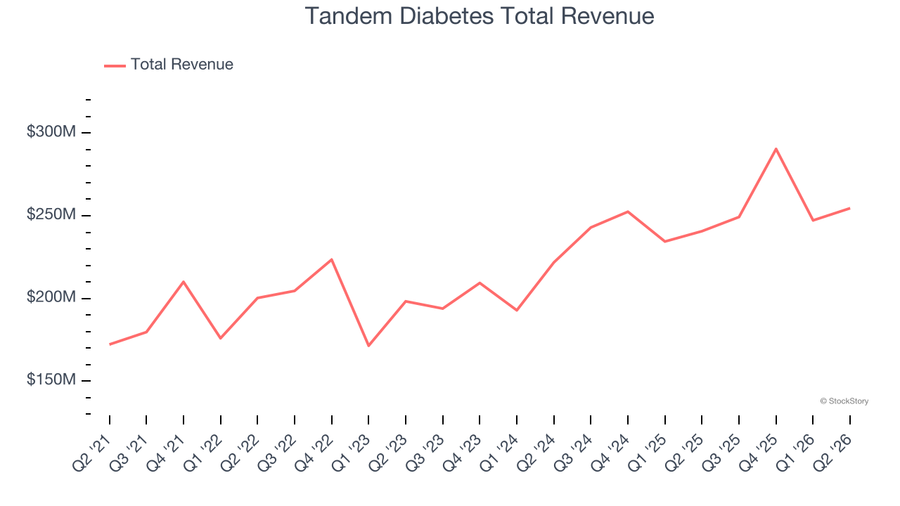 Tandem Diabetes Total Revenue