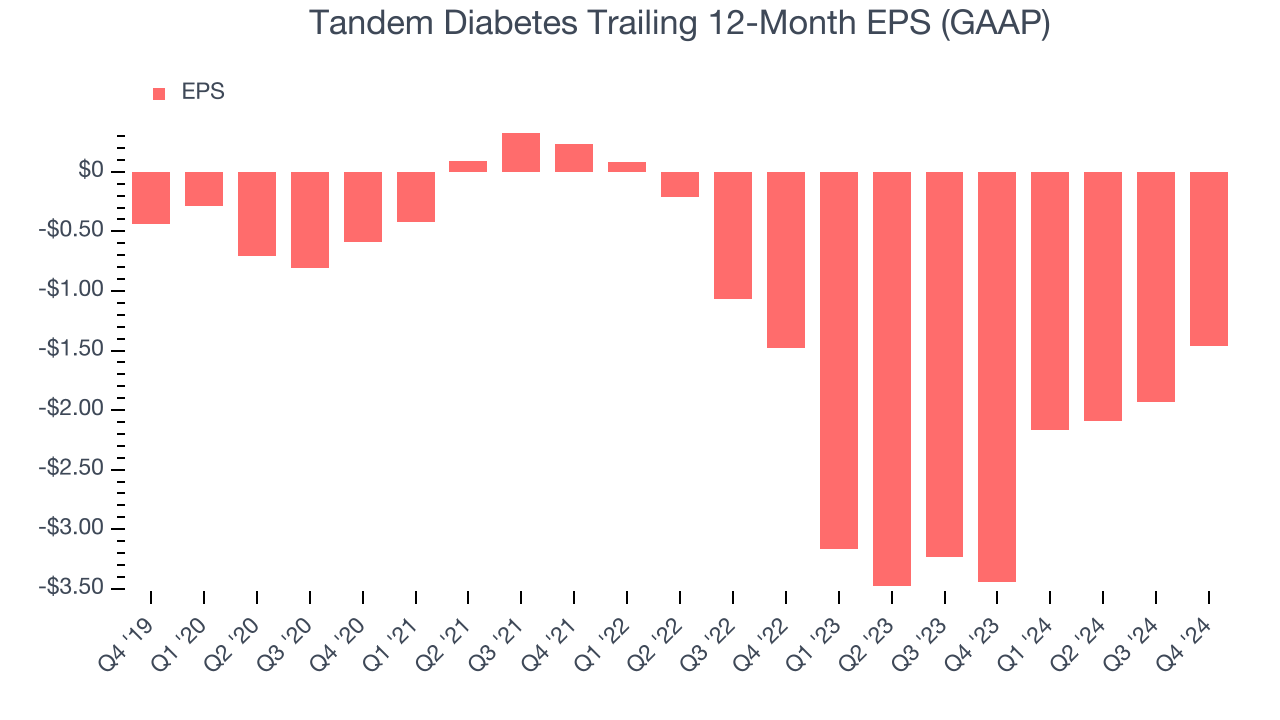 Tandem Diabetes Trailing 12-Month EPS (GAAP)