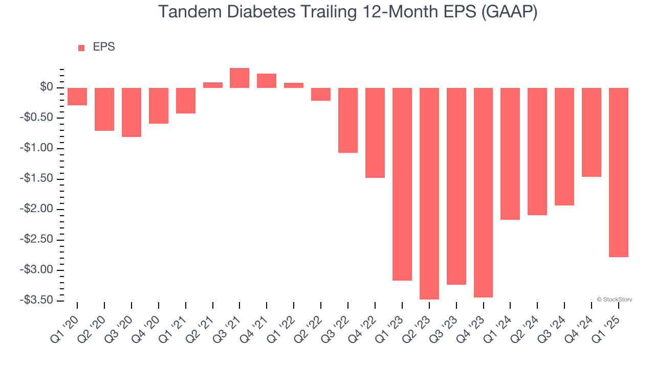Tandem Diabetes Trailing 12-Month EPS (GAAP)
