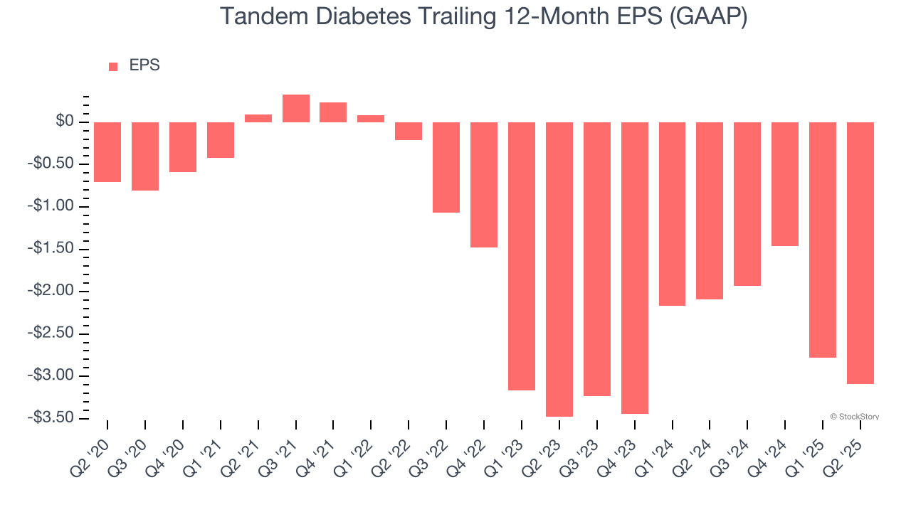 Tandem Diabetes Trailing 12-Month EPS (GAAP)