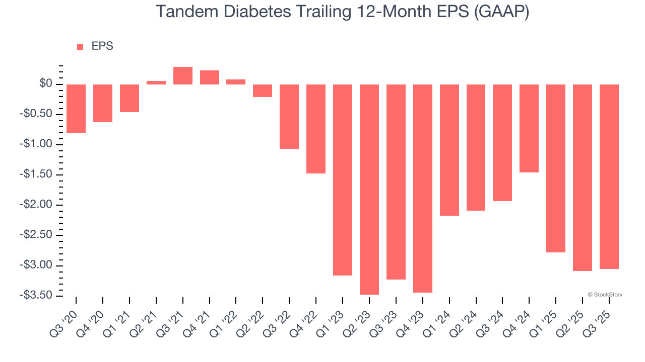 Tandem Diabetes Trailing 12-Month EPS (GAAP)