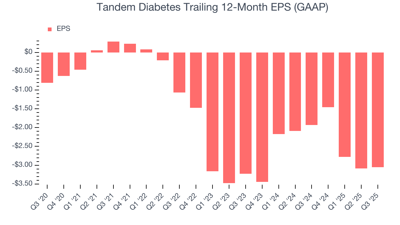 Tandem Diabetes Trailing 12-Month EPS (GAAP)