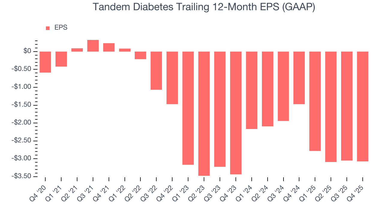 Tandem Diabetes Trailing 12-Month EPS (GAAP)
