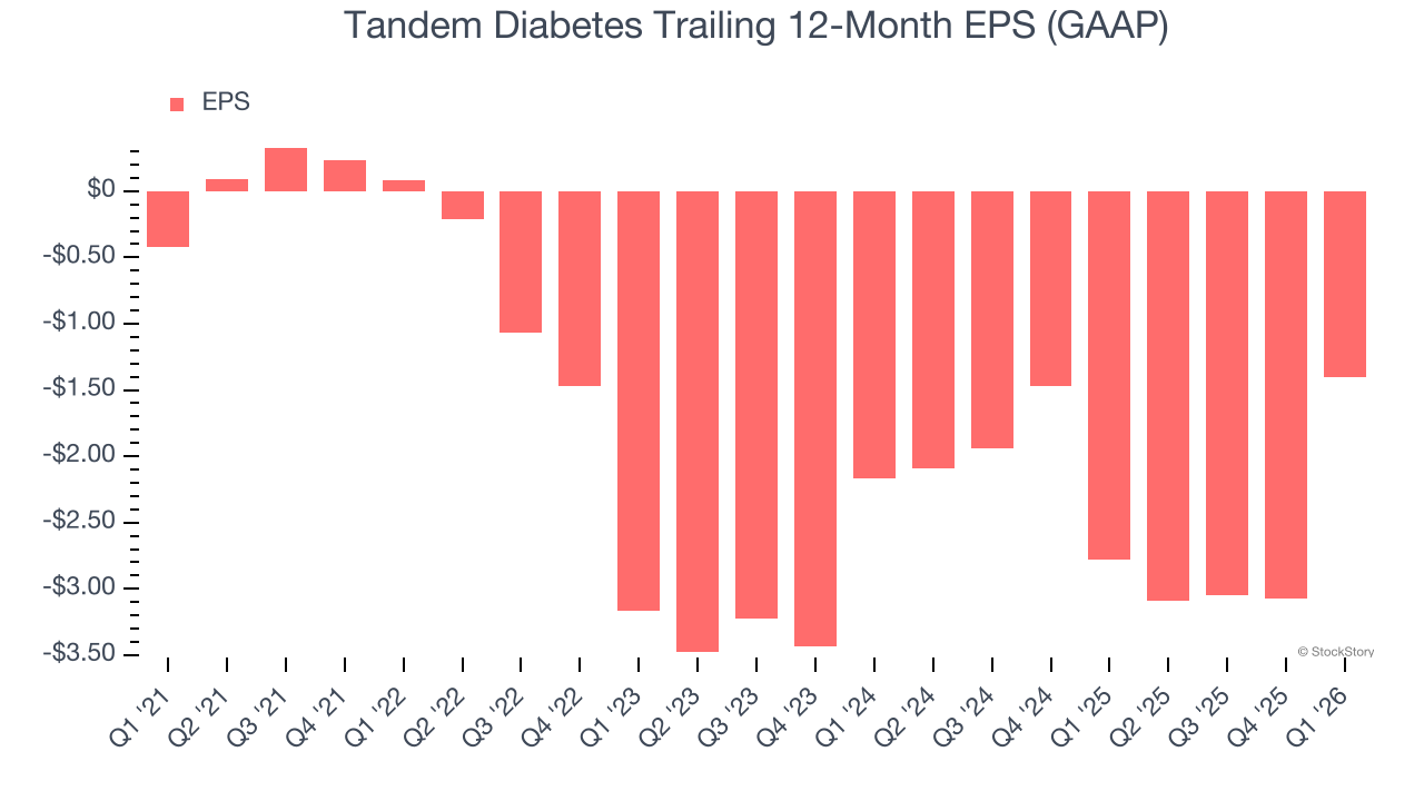 Tandem Diabetes Trailing 12-Month EPS (GAAP)