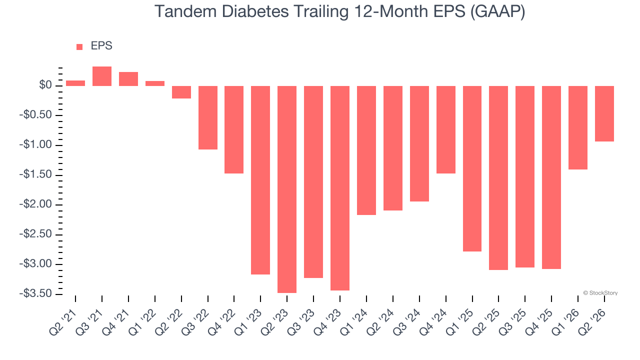 Tandem Diabetes Trailing 12-Month EPS (GAAP)