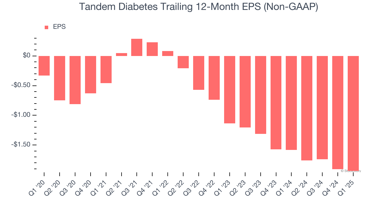 Tandem Diabetes Trailing 12-Month EPS (Non-GAAP)