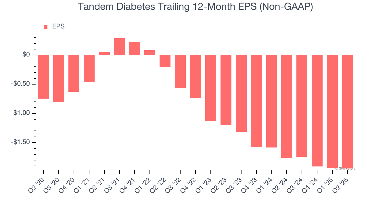 Tandem Diabetes Trailing 12-Month EPS (Non-GAAP)