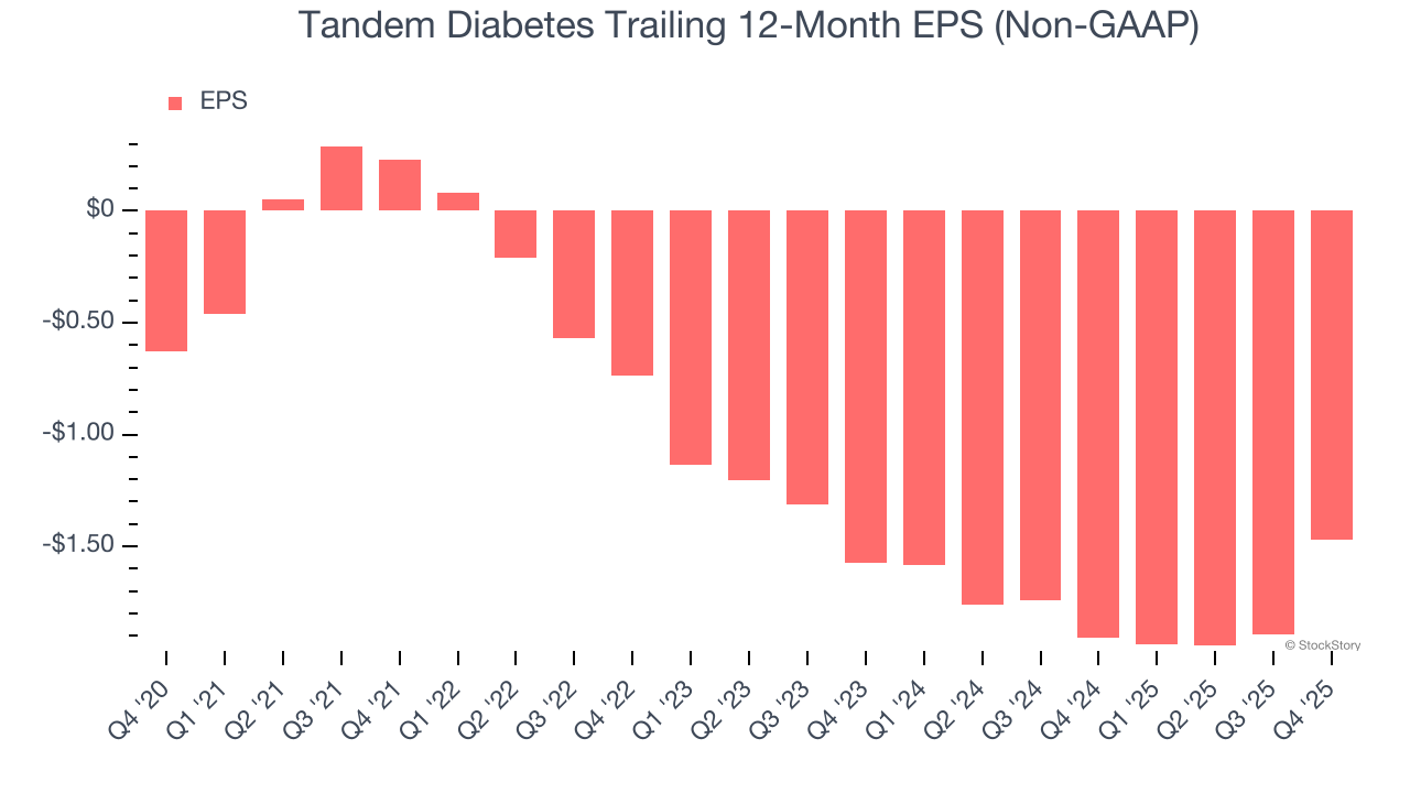 Tandem Diabetes Trailing 12-Month EPS (Non-GAAP)