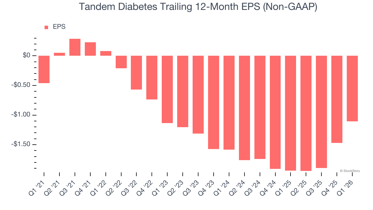 Tandem Diabetes Trailing 12-Month EPS (Non-GAAP)