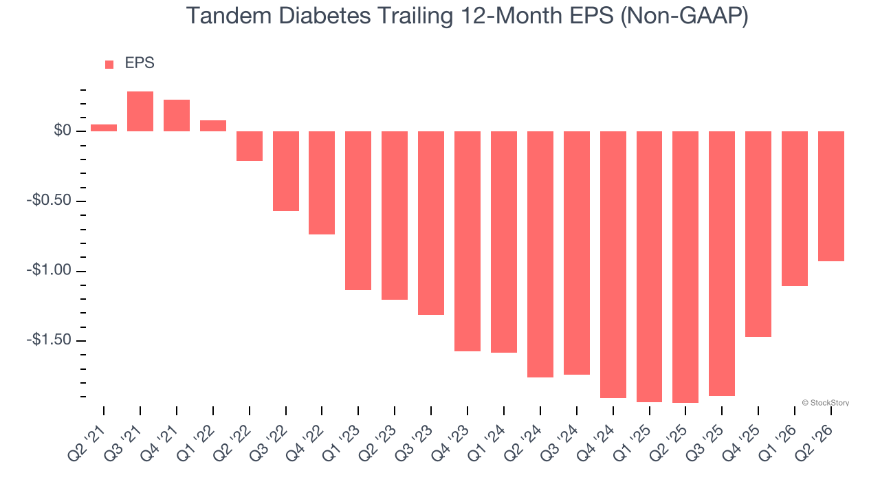 Tandem Diabetes Trailing 12-Month EPS (Non-GAAP)