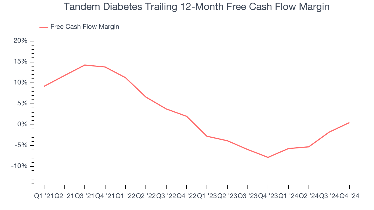Tandem Diabetes Trailing 12-Month Free Cash Flow Margin