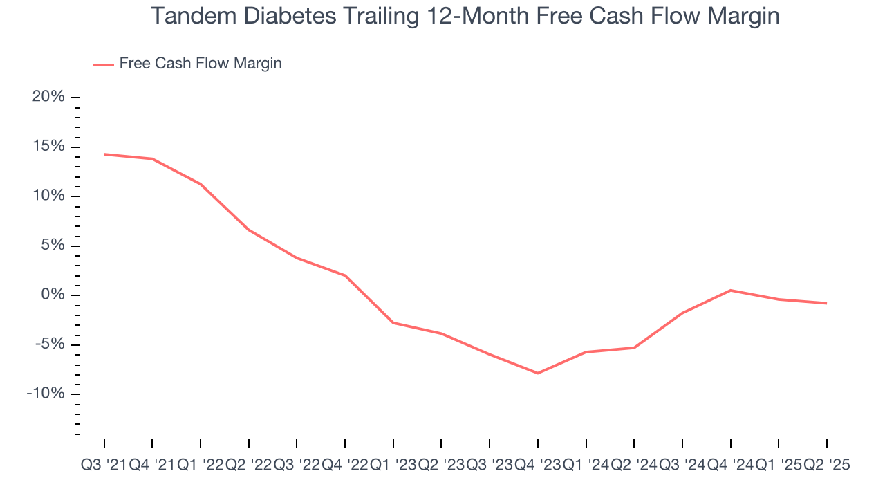 Tandem Diabetes Trailing 12-Month Free Cash Flow Margin