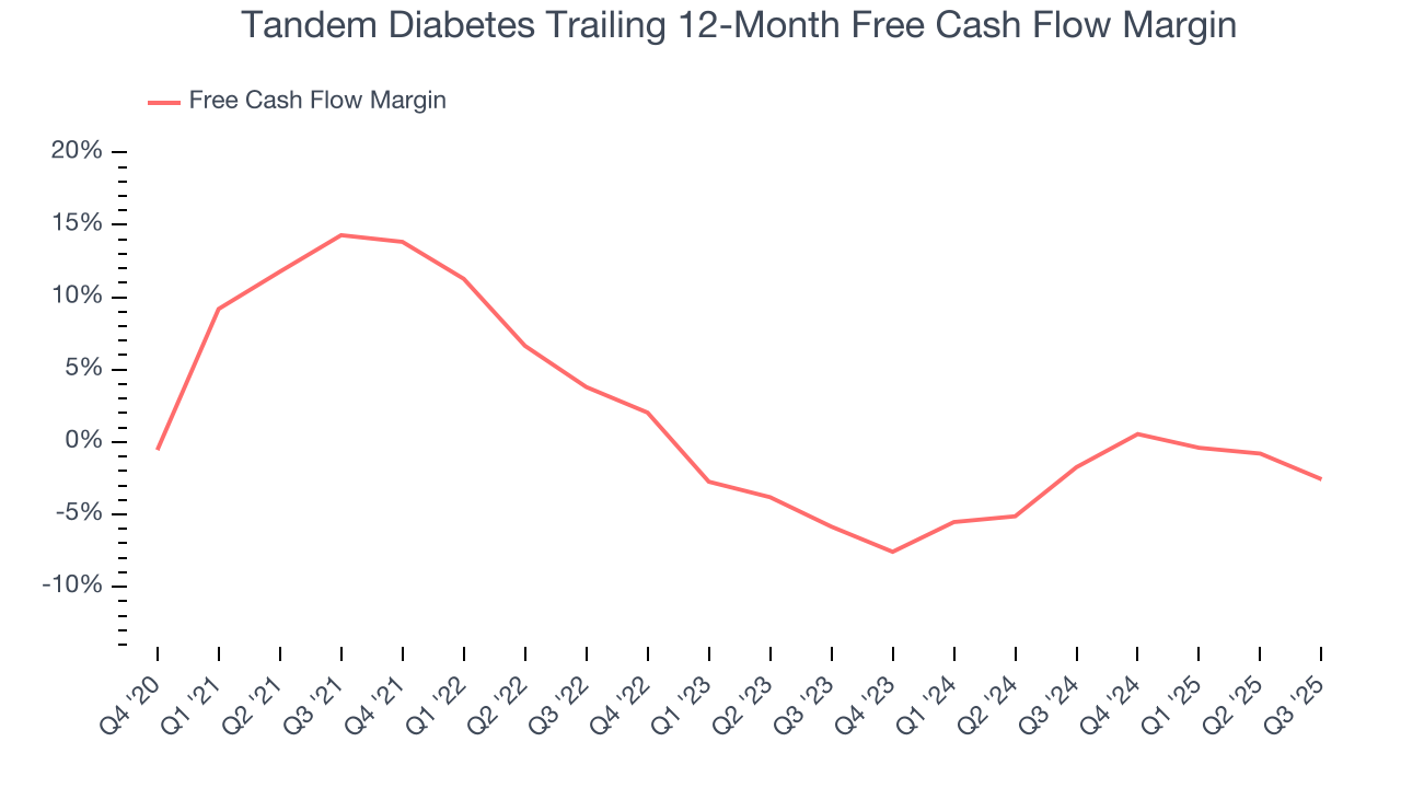 Tandem Diabetes Trailing 12-Month Free Cash Flow Margin