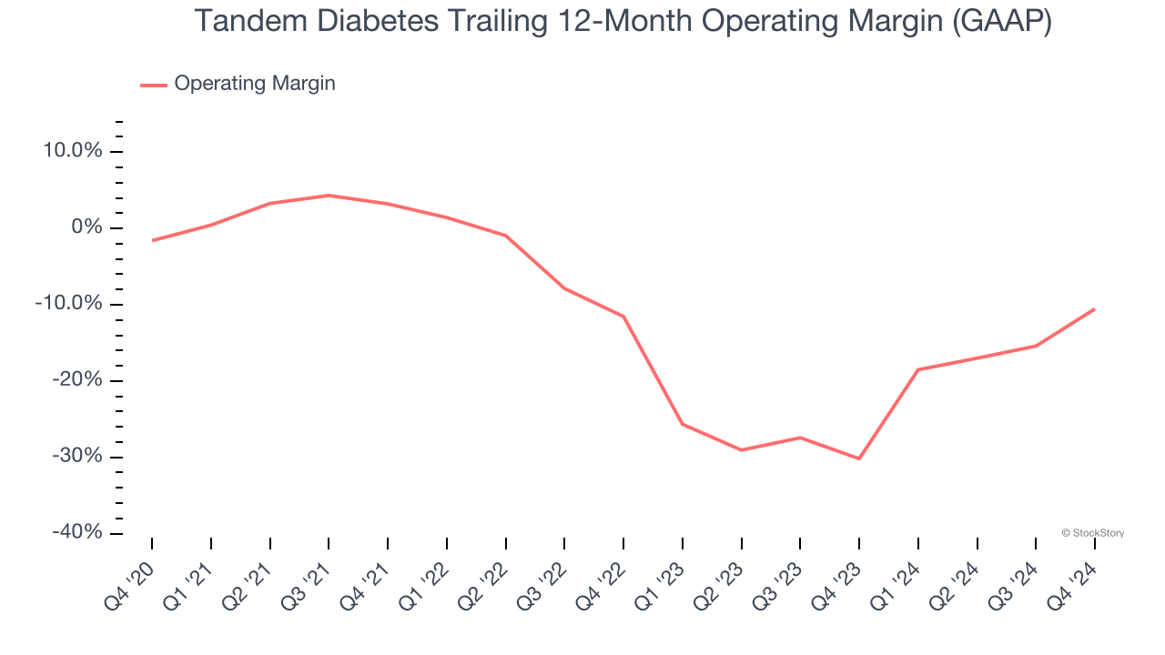 Tandem Diabetes Trailing 12-Month Operating Margin (GAAP)