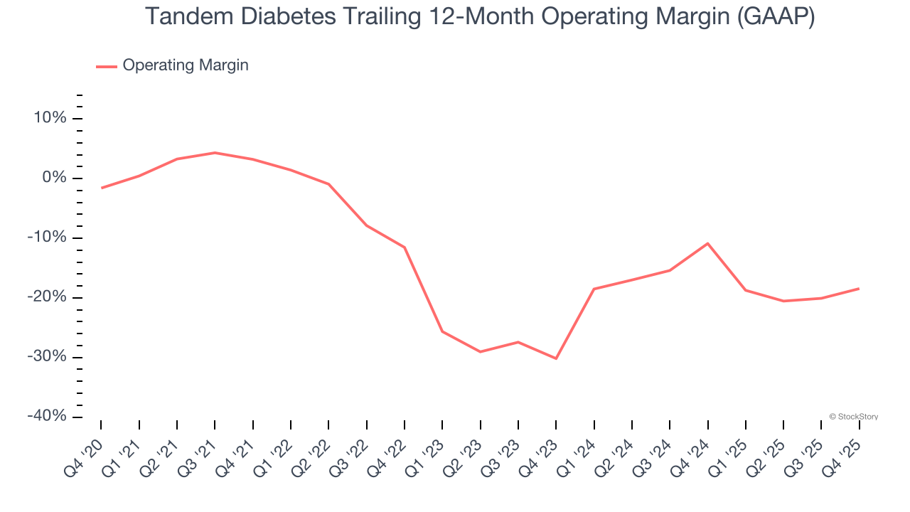 Tandem Diabetes Trailing 12-Month Operating Margin (GAAP)