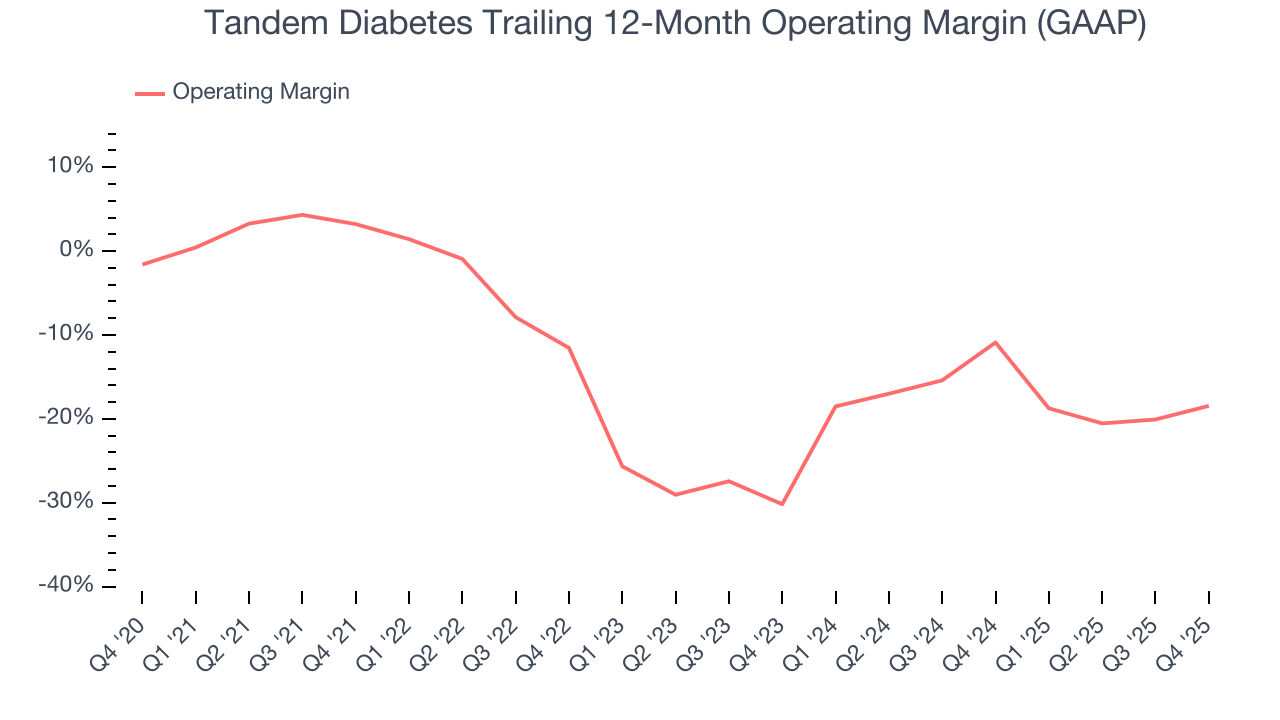 Tandem Diabetes Trailing 12-Month Operating Margin (GAAP)
