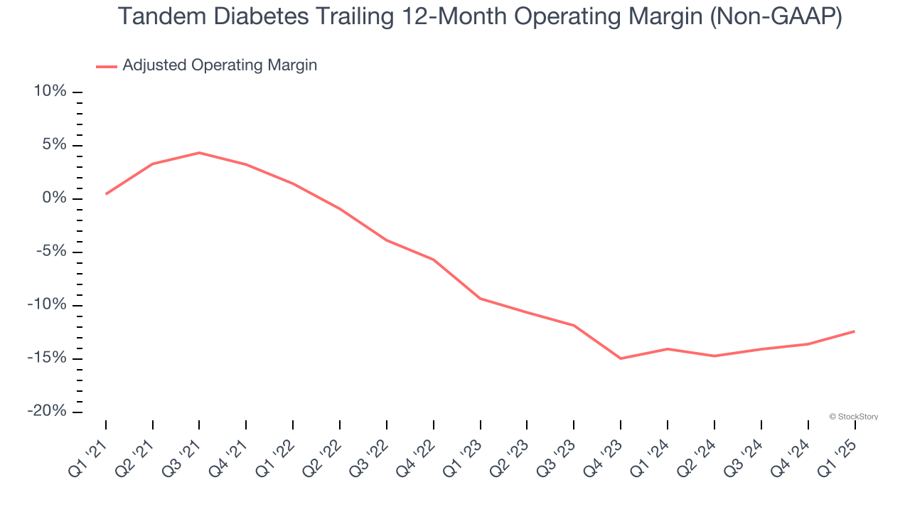Tandem Diabetes Trailing 12-Month Operating Margin (Non-GAAP)